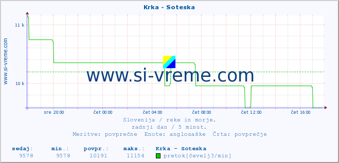 POVPREČJE :: Krka - Soteska :: temperatura | pretok | višina :: zadnji dan / 5 minut.