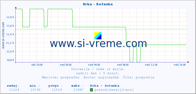 POVPREČJE :: Krka - Soteska :: temperatura | pretok | višina :: zadnji dan / 5 minut.