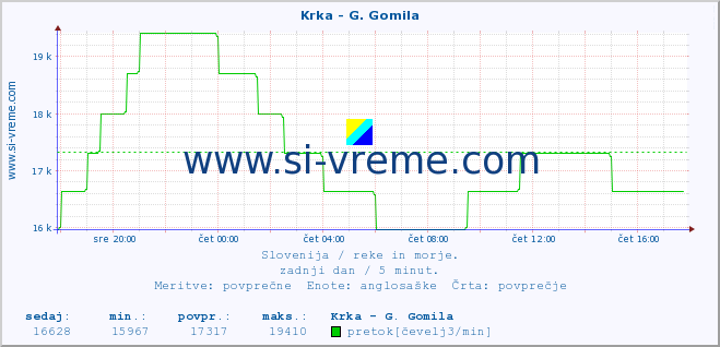 POVPREČJE :: Krka - G. Gomila :: temperatura | pretok | višina :: zadnji dan / 5 minut.