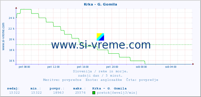 POVPREČJE :: Krka - G. Gomila :: temperatura | pretok | višina :: zadnji dan / 5 minut.