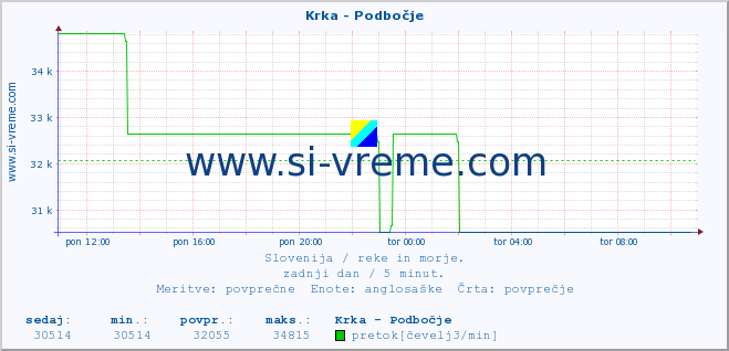 POVPREČJE :: Krka - Podbočje :: temperatura | pretok | višina :: zadnji dan / 5 minut.