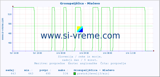 POVPREČJE :: Grosupeljščica - Mlačevo :: temperatura | pretok | višina :: zadnji dan / 5 minut.