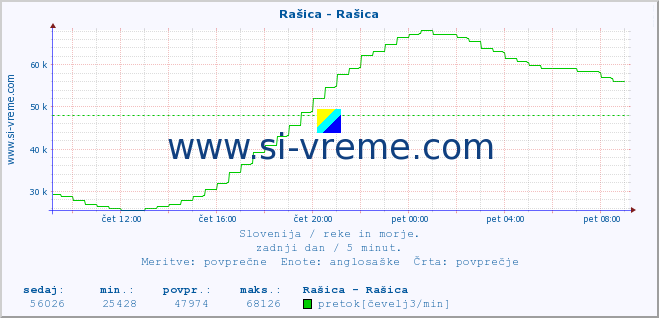 POVPREČJE :: Rašica - Rašica :: temperatura | pretok | višina :: zadnji dan / 5 minut.