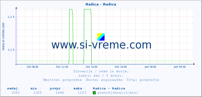 POVPREČJE :: Rašica - Rašica :: temperatura | pretok | višina :: zadnji dan / 5 minut.