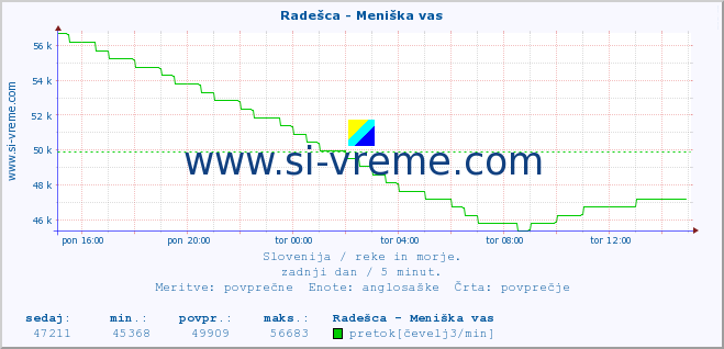 POVPREČJE :: Radešca - Meniška vas :: temperatura | pretok | višina :: zadnji dan / 5 minut.