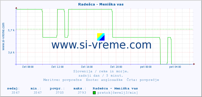 POVPREČJE :: Radešca - Meniška vas :: temperatura | pretok | višina :: zadnji dan / 5 minut.