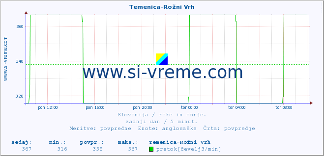 POVPREČJE :: Temenica-Rožni Vrh :: temperatura | pretok | višina :: zadnji dan / 5 minut.