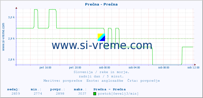 POVPREČJE :: Prečna - Prečna :: temperatura | pretok | višina :: zadnji dan / 5 minut.