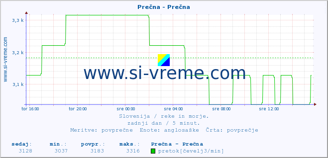 POVPREČJE :: Prečna - Prečna :: temperatura | pretok | višina :: zadnji dan / 5 minut.