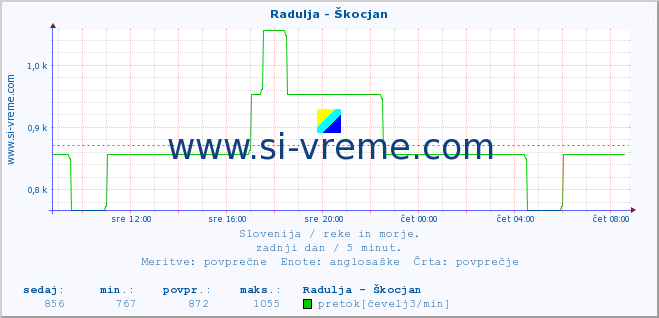 POVPREČJE :: Radulja - Škocjan :: temperatura | pretok | višina :: zadnji dan / 5 minut.