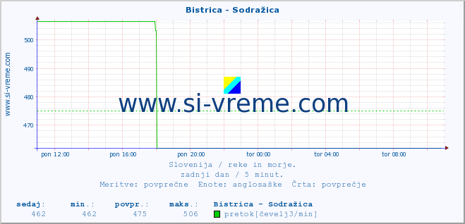 POVPREČJE :: Bistrica - Sodražica :: temperatura | pretok | višina :: zadnji dan / 5 minut.