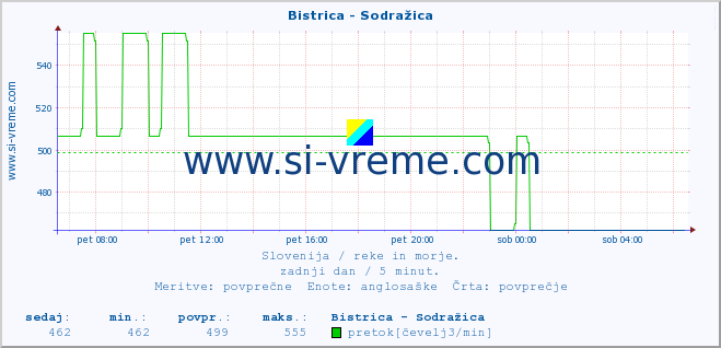 POVPREČJE :: Bistrica - Sodražica :: temperatura | pretok | višina :: zadnji dan / 5 minut.