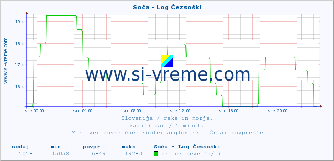 POVPREČJE :: Soča - Log Čezsoški :: temperatura | pretok | višina :: zadnji dan / 5 minut.