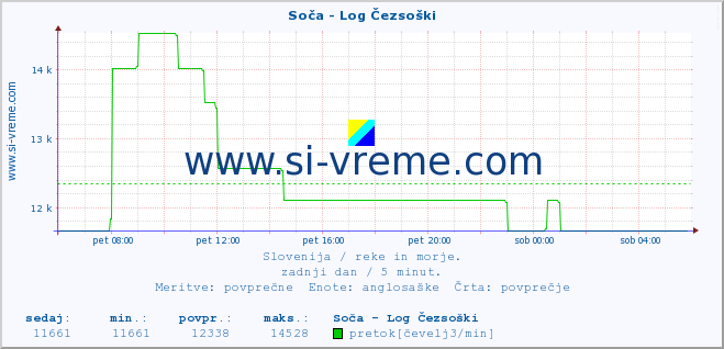 POVPREČJE :: Soča - Log Čezsoški :: temperatura | pretok | višina :: zadnji dan / 5 minut.