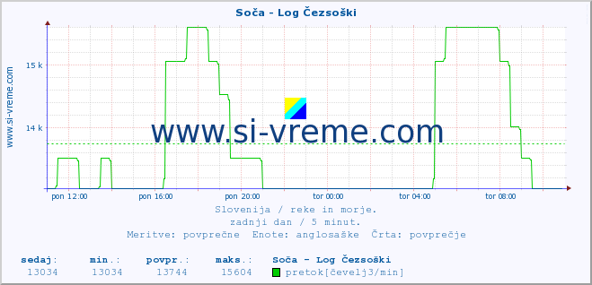 POVPREČJE :: Soča - Log Čezsoški :: temperatura | pretok | višina :: zadnji dan / 5 minut.