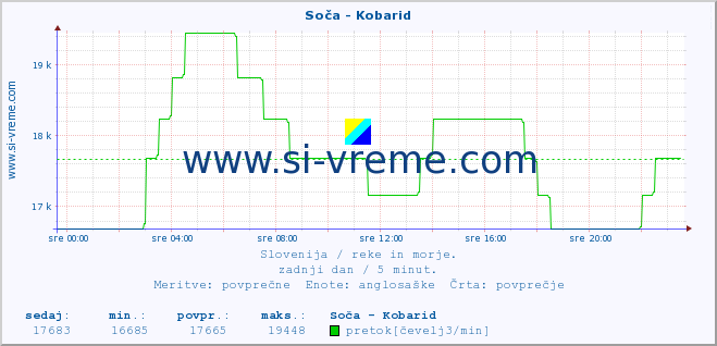 POVPREČJE :: Soča - Kobarid :: temperatura | pretok | višina :: zadnji dan / 5 minut.