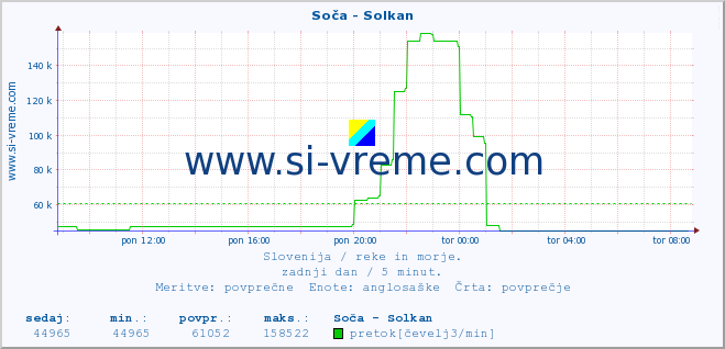 POVPREČJE :: Soča - Solkan :: temperatura | pretok | višina :: zadnji dan / 5 minut.