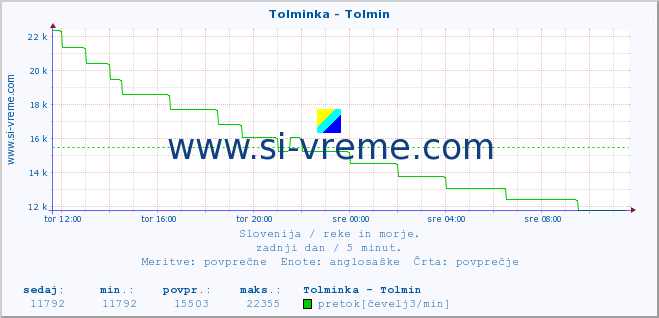 POVPREČJE :: Tolminka - Tolmin :: temperatura | pretok | višina :: zadnji dan / 5 minut.