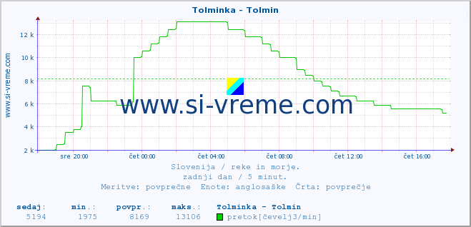 POVPREČJE :: Tolminka - Tolmin :: temperatura | pretok | višina :: zadnji dan / 5 minut.