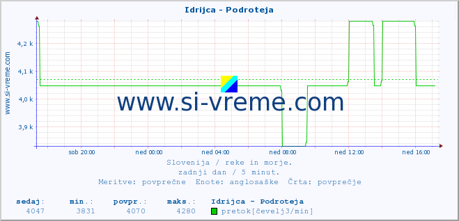 POVPREČJE :: Idrijca - Podroteja :: temperatura | pretok | višina :: zadnji dan / 5 minut.