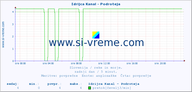 POVPREČJE :: Idrijca Kanal - Podroteja :: temperatura | pretok | višina :: zadnji dan / 5 minut.