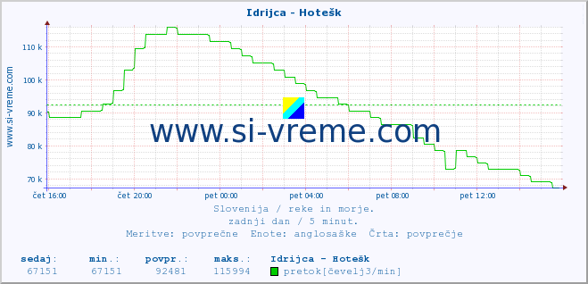 POVPREČJE :: Idrijca - Hotešk :: temperatura | pretok | višina :: zadnji dan / 5 minut.