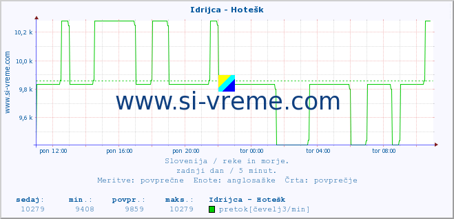 POVPREČJE :: Idrijca - Hotešk :: temperatura | pretok | višina :: zadnji dan / 5 minut.