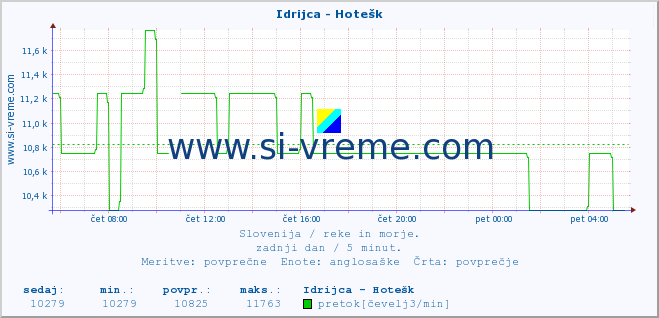 POVPREČJE :: Idrijca - Hotešk :: temperatura | pretok | višina :: zadnji dan / 5 minut.