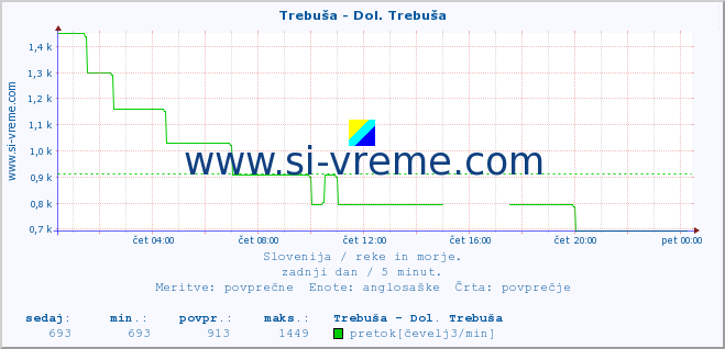 POVPREČJE :: Trebuša - Dol. Trebuša :: temperatura | pretok | višina :: zadnji dan / 5 minut.