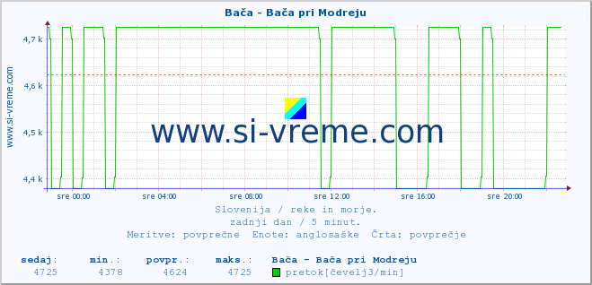 POVPREČJE :: Bača - Bača pri Modreju :: temperatura | pretok | višina :: zadnji dan / 5 minut.