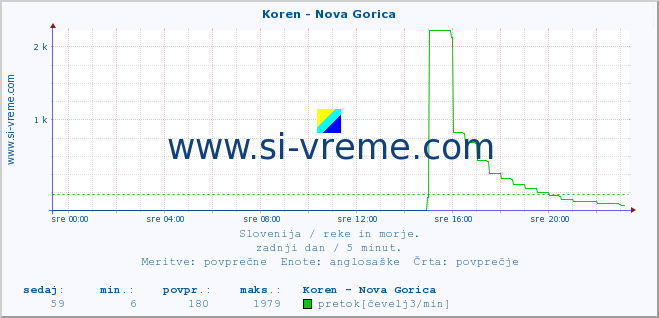 POVPREČJE :: Koren - Nova Gorica :: temperatura | pretok | višina :: zadnji dan / 5 minut.