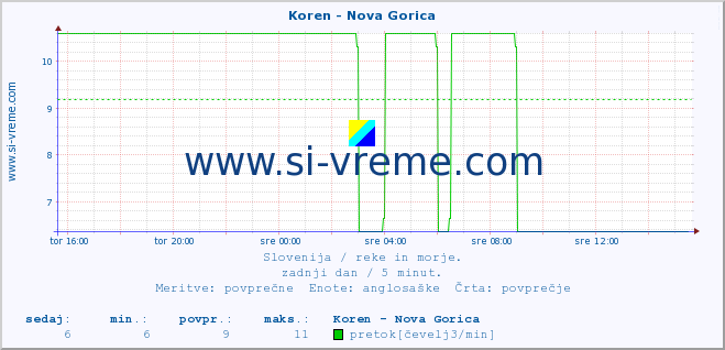 POVPREČJE :: Koren - Nova Gorica :: temperatura | pretok | višina :: zadnji dan / 5 minut.