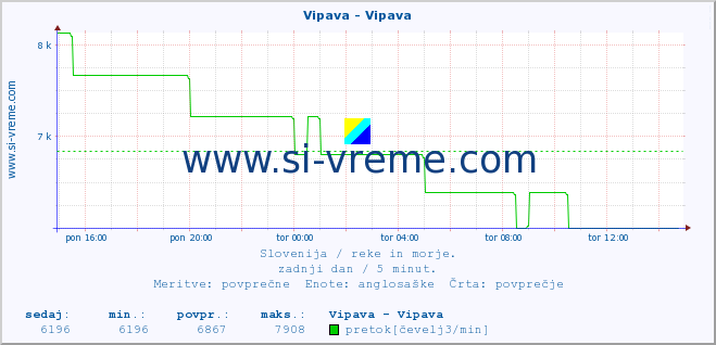 POVPREČJE :: Vipava - Vipava :: temperatura | pretok | višina :: zadnji dan / 5 minut.