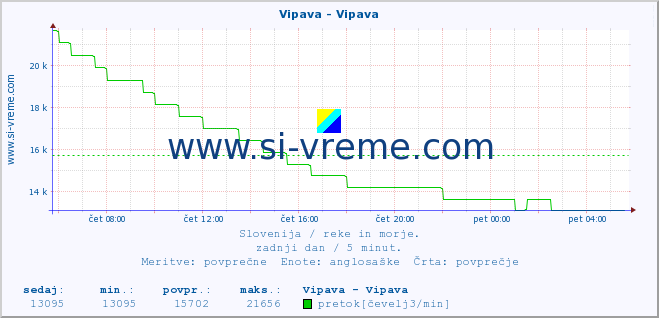 POVPREČJE :: Vipava - Vipava :: temperatura | pretok | višina :: zadnji dan / 5 minut.