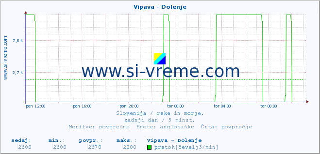 POVPREČJE :: Vipava - Dolenje :: temperatura | pretok | višina :: zadnji dan / 5 minut.