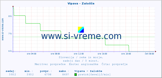 POVPREČJE :: Vipava - Zalošče :: temperatura | pretok | višina :: zadnji dan / 5 minut.