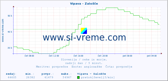 POVPREČJE :: Vipava - Zalošče :: temperatura | pretok | višina :: zadnji dan / 5 minut.