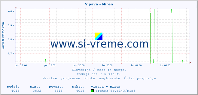 POVPREČJE :: Vipava - Miren :: temperatura | pretok | višina :: zadnji dan / 5 minut.