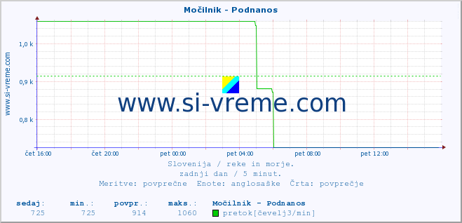 POVPREČJE :: Močilnik - Podnanos :: temperatura | pretok | višina :: zadnji dan / 5 minut.