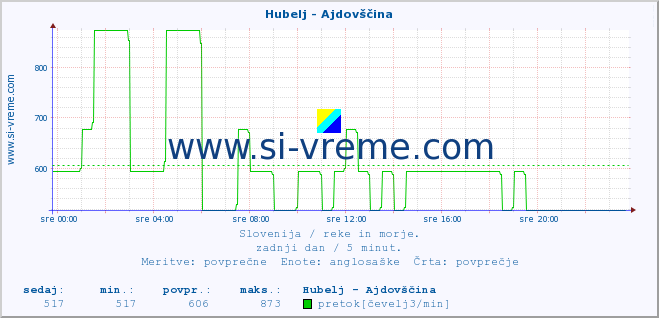 POVPREČJE :: Hubelj - Ajdovščina :: temperatura | pretok | višina :: zadnji dan / 5 minut.