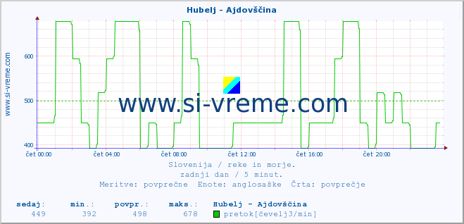 POVPREČJE :: Hubelj - Ajdovščina :: temperatura | pretok | višina :: zadnji dan / 5 minut.