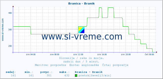 POVPREČJE :: Branica - Branik :: temperatura | pretok | višina :: zadnji dan / 5 minut.