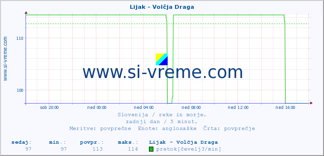 POVPREČJE :: Lijak - Volčja Draga :: temperatura | pretok | višina :: zadnji dan / 5 minut.