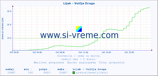 POVPREČJE :: Lijak - Volčja Draga :: temperatura | pretok | višina :: zadnji dan / 5 minut.