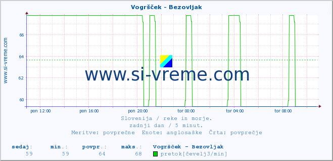 POVPREČJE :: Vogršček - Bezovljak :: temperatura | pretok | višina :: zadnji dan / 5 minut.