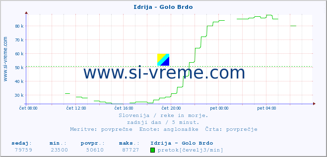 POVPREČJE :: Idrija - Golo Brdo :: temperatura | pretok | višina :: zadnji dan / 5 minut.