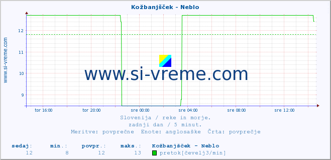 POVPREČJE :: Kožbanjšček - Neblo :: temperatura | pretok | višina :: zadnji dan / 5 minut.