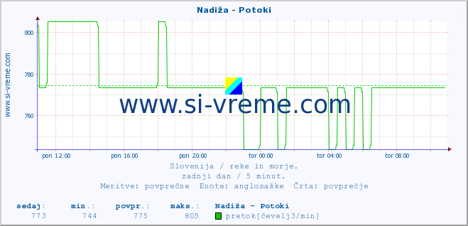 POVPREČJE :: Nadiža - Potoki :: temperatura | pretok | višina :: zadnji dan / 5 minut.