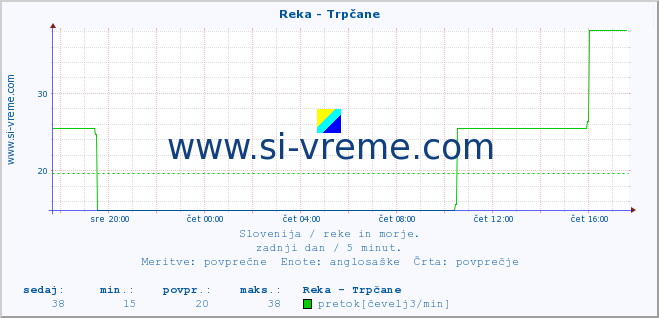 POVPREČJE :: Reka - Trpčane :: temperatura | pretok | višina :: zadnji dan / 5 minut.