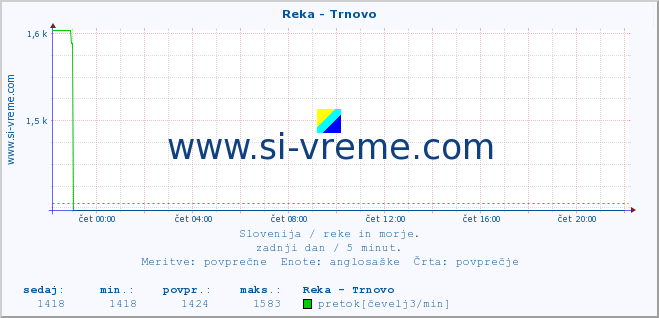 POVPREČJE :: Reka - Trnovo :: temperatura | pretok | višina :: zadnji dan / 5 minut.